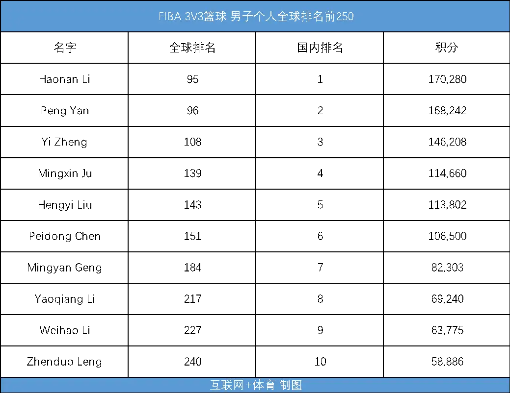 国际3人篮球冠军_国际篮球比赛冠军_篮球冠军国际人员名单